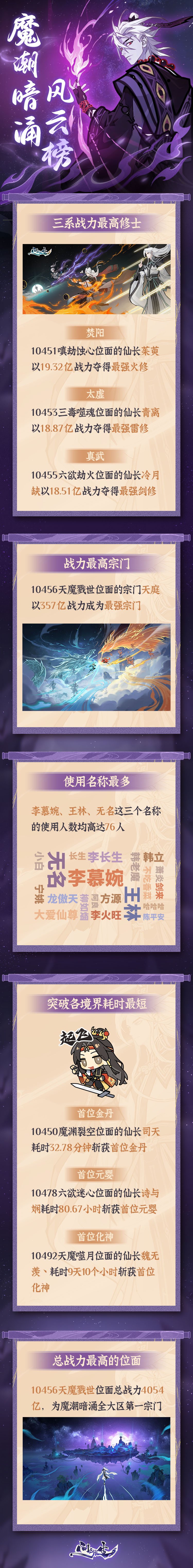 首次公开！《问剑长生》灵界新大区魔潮暗涌最强战力玩家数据